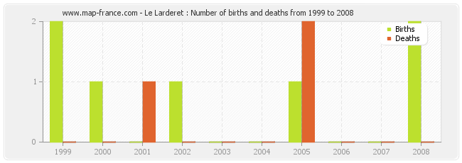 Le Larderet : Number of births and deaths from 1999 to 2008